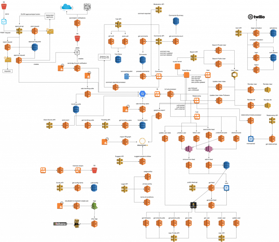 A complex serverless cloud architecture diagram